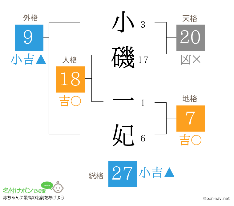 小磯 一妃さんの姓名判断結果