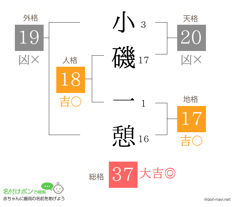 小磯 一憩さんの姓名判断結果