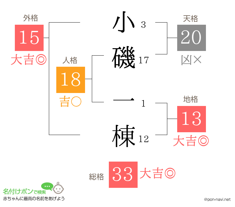 小磯 一棟さんの姓名判断結果