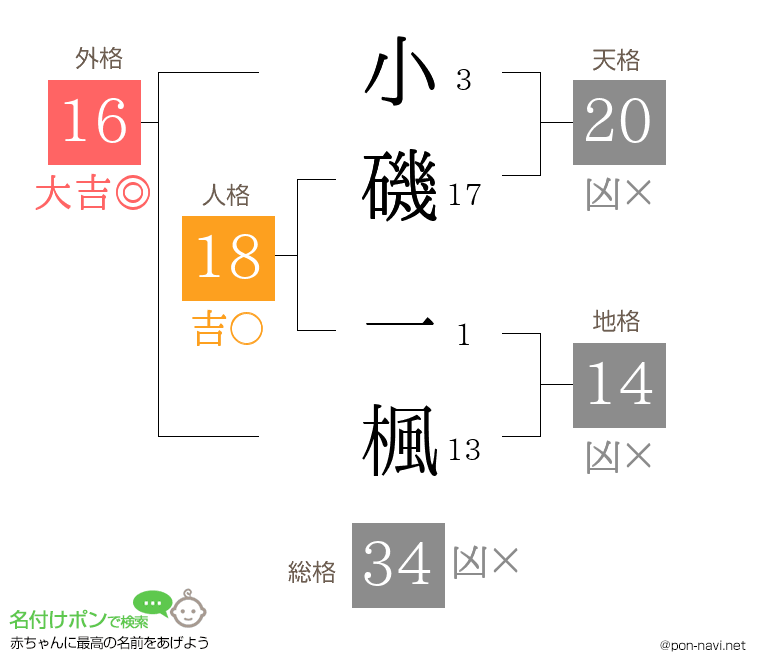 小磯 一楓さんの姓名判断結果