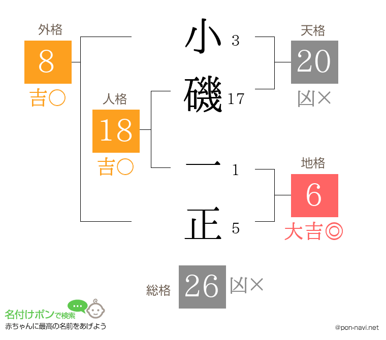 小磯 一正さんの姓名判断結果