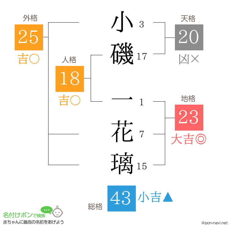 小磯 一花璃さんの姓名判断結果