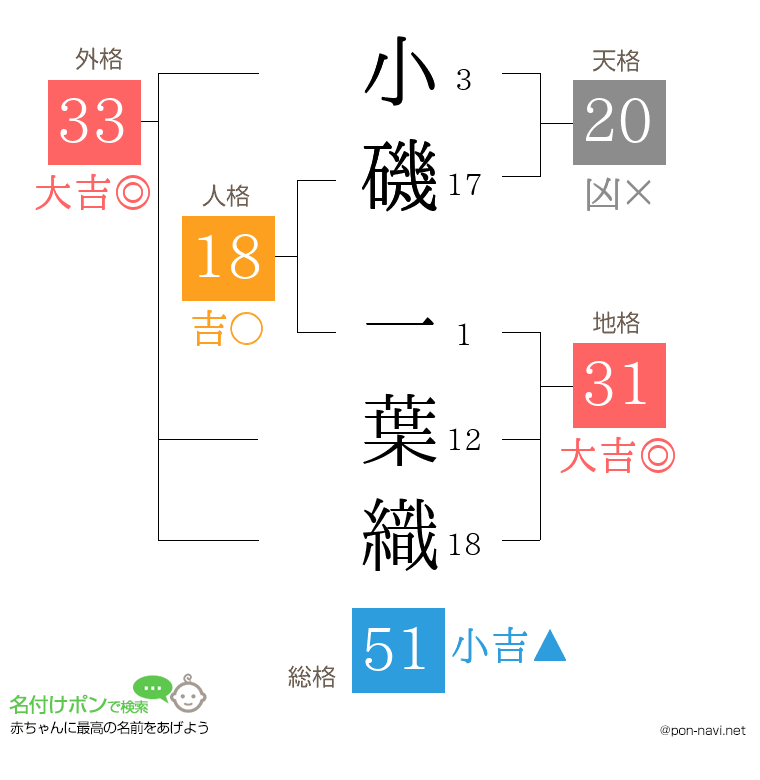 小磯 一葉織さんの姓名判断結果