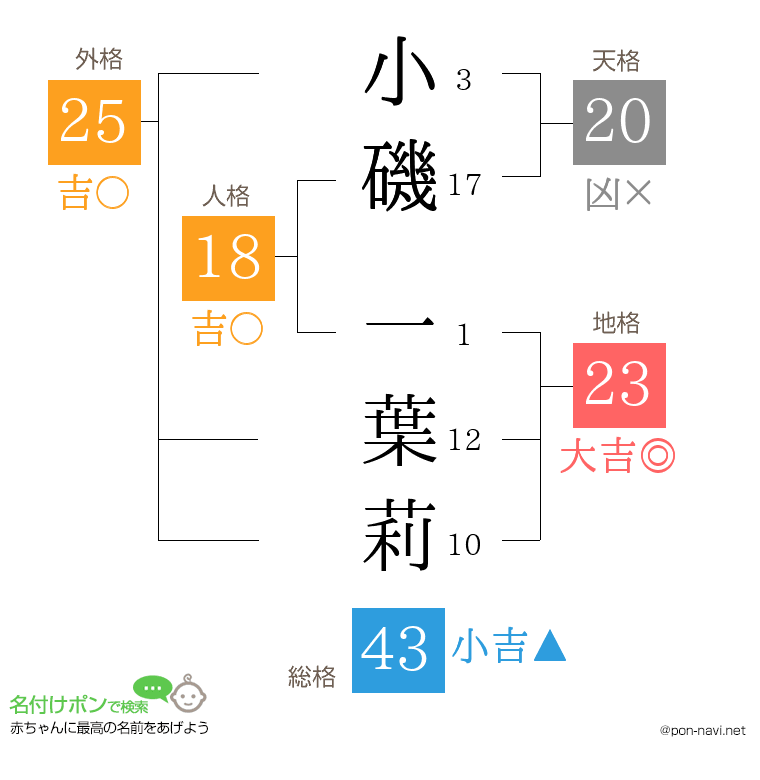 小磯 一葉莉さんの姓名判断結果