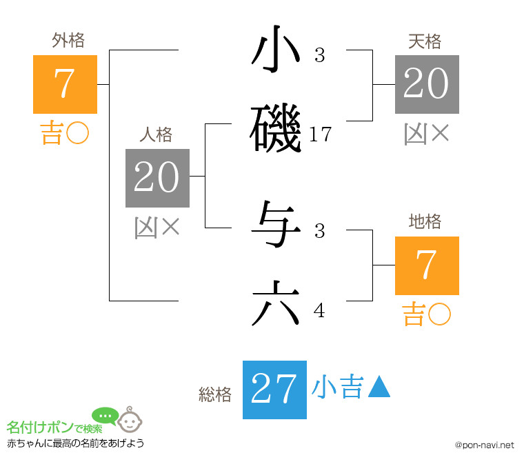 小磯 与六さんの姓名判断結果