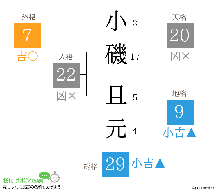 小磯 且元さんの姓名判断結果
