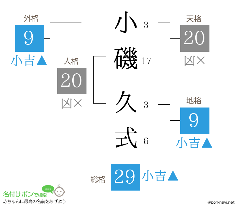 小磯 久式さんの姓名判断結果