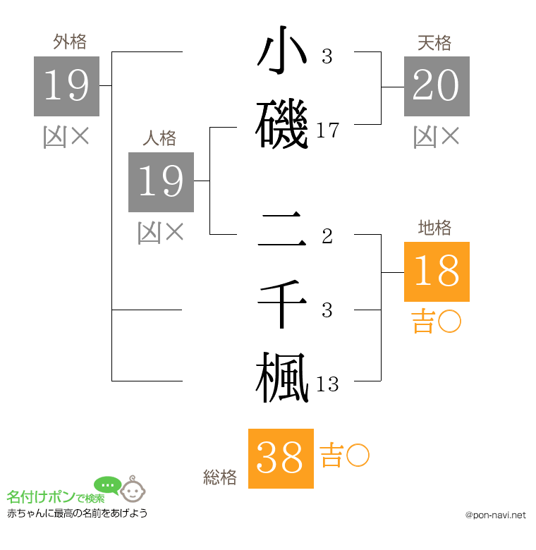 小磯 二千楓さんの姓名判断結果