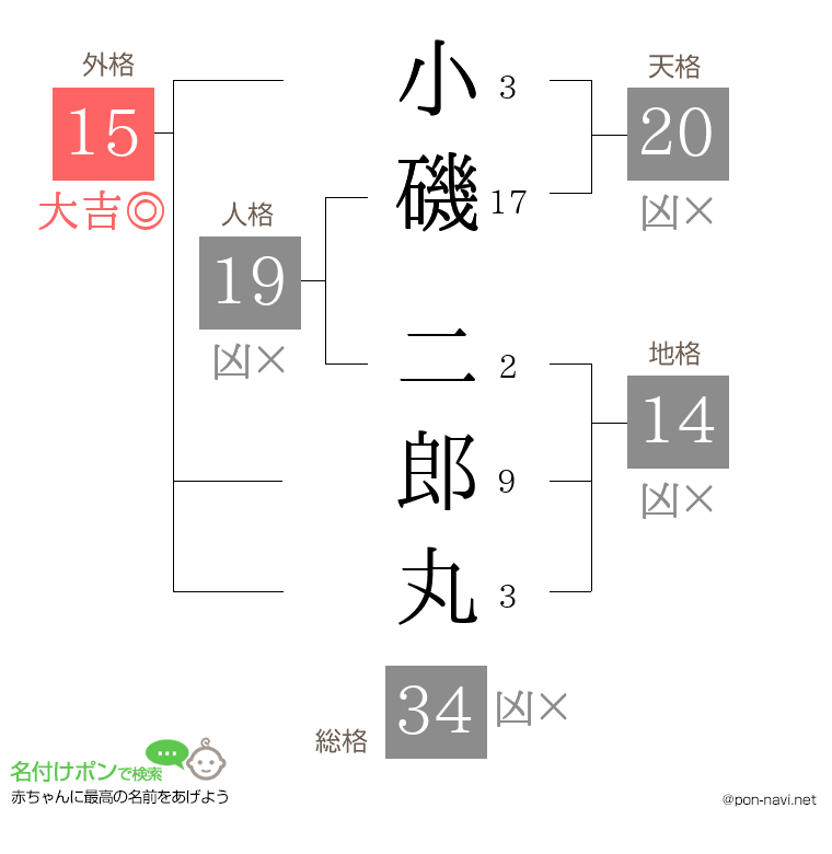 小磯 二郎丸さんの姓名判断結果