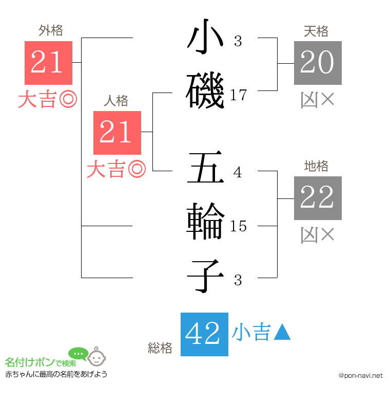 小磯 五輪子さんの姓名判断結果