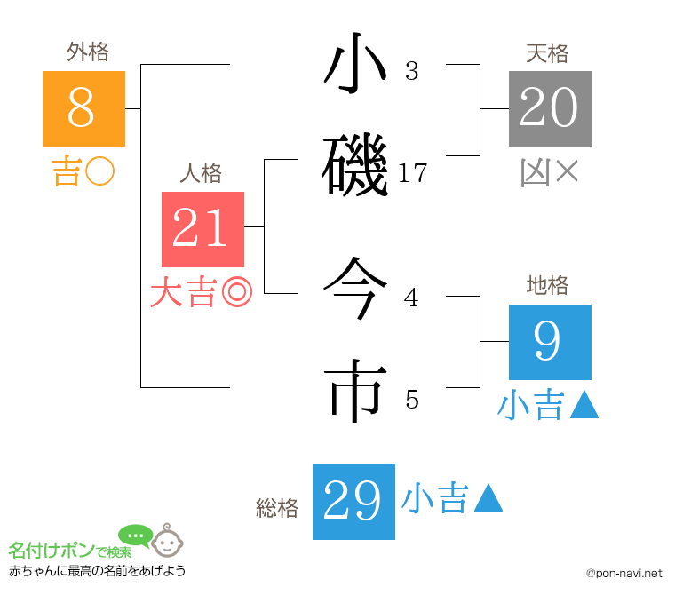 小磯 今市さんの姓名判断結果