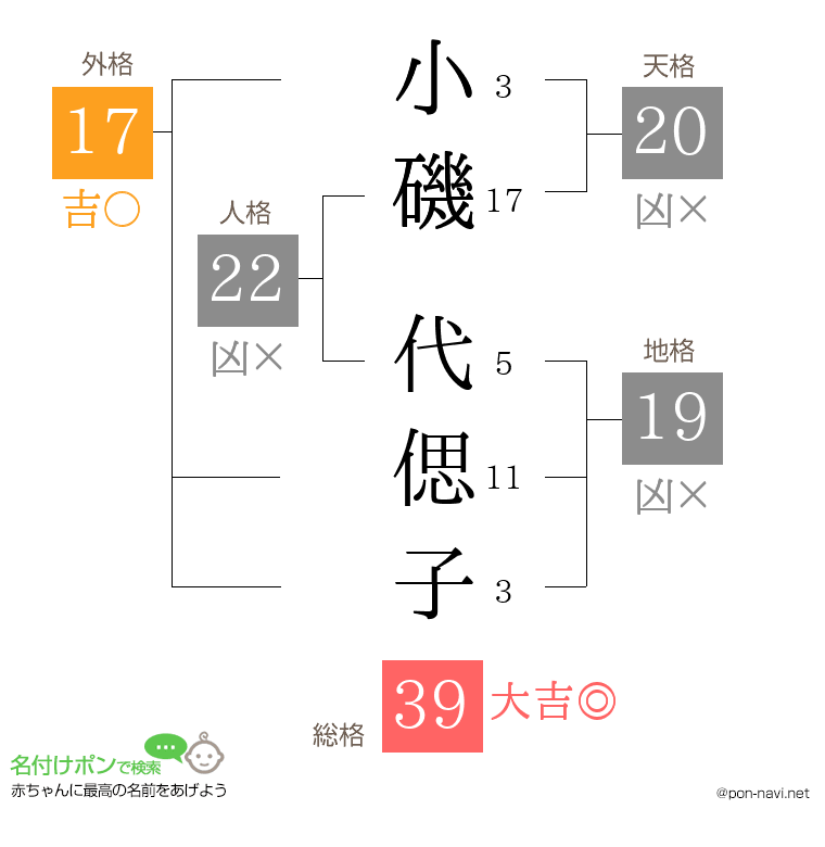 小磯 代偲子さんの姓名判断結果