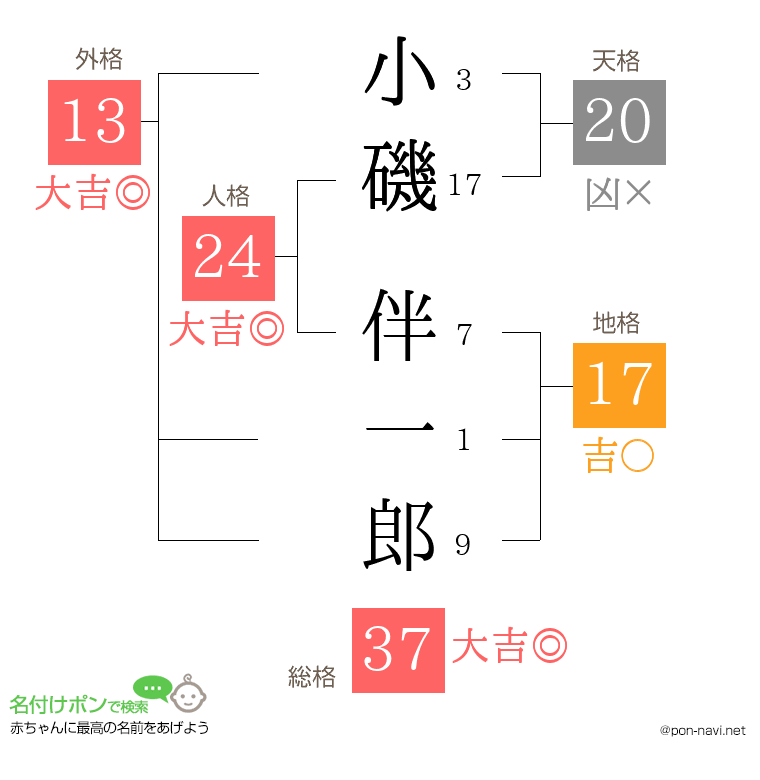 小磯 伴一郎さんの姓名判断結果