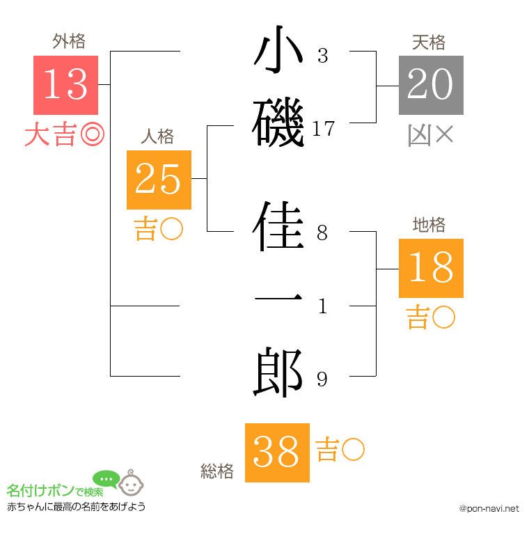 小磯 佳一郎さんの姓名判断結果