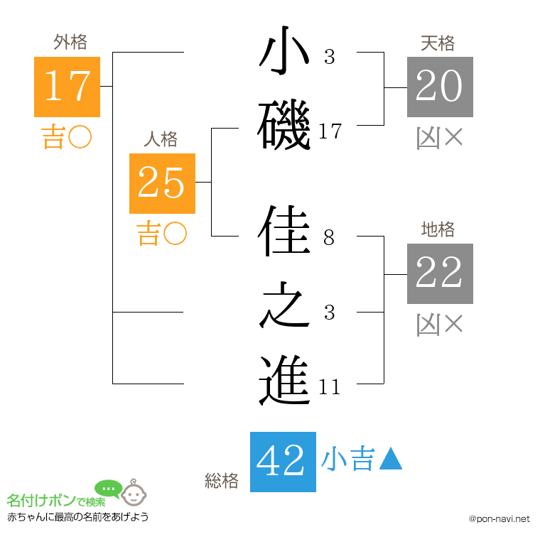 小磯 佳之進さんの姓名判断結果