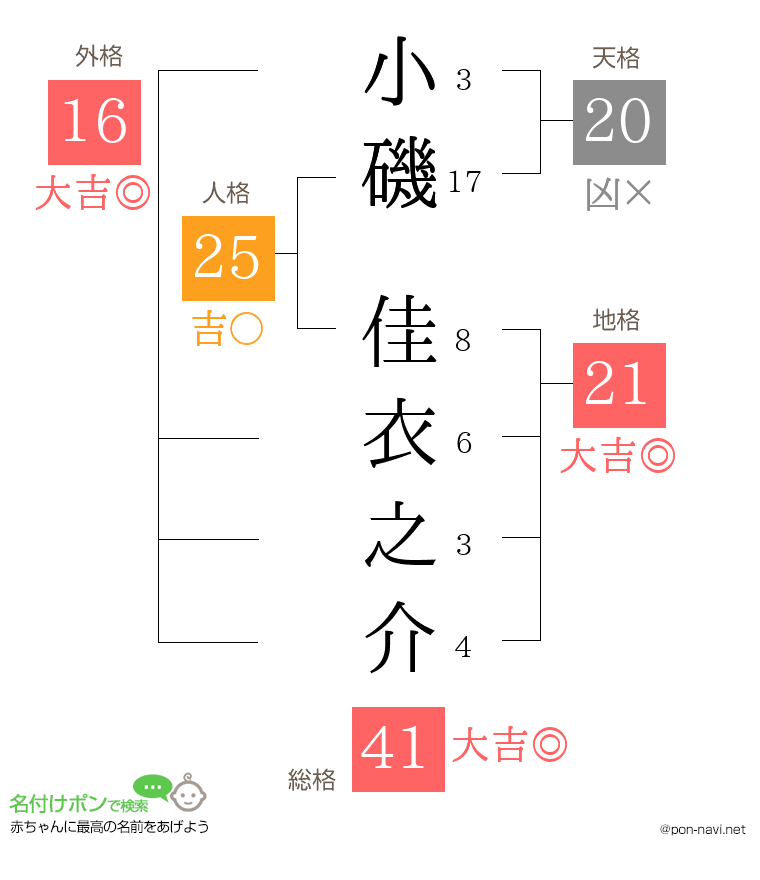 小磯 佳衣之介さんの姓名判断結果