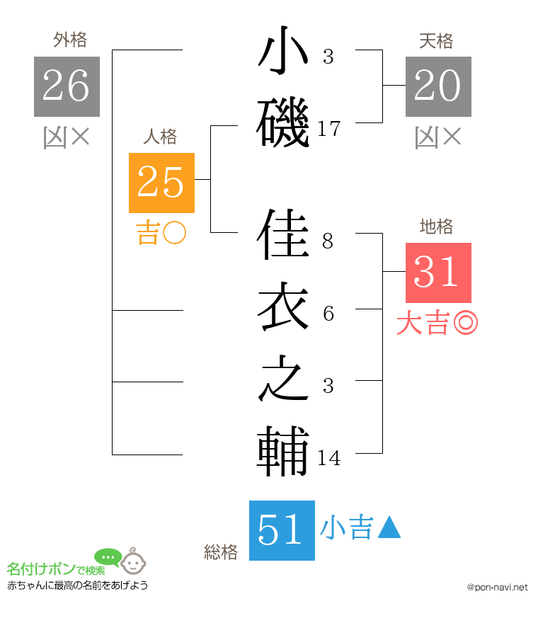 小磯 佳衣之輔さんの姓名判断結果