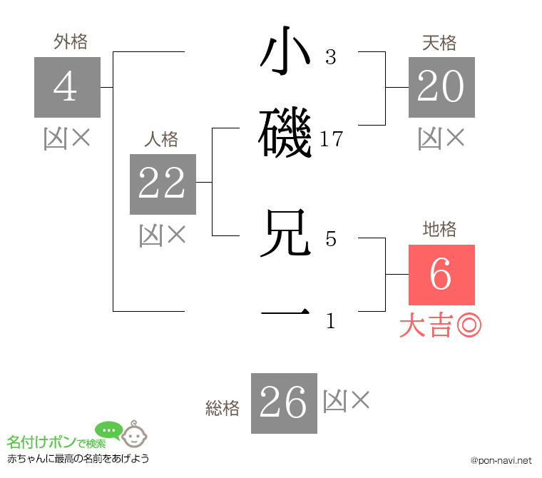 小磯 兄一さんの姓名判断結果