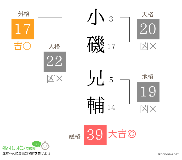 小磯 兄輔さんの姓名判断結果