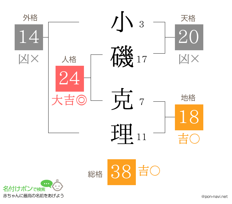 小磯 克理さんの姓名判断結果