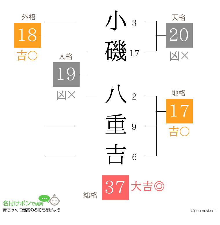 小磯 八重吉さんの姓名判断結果