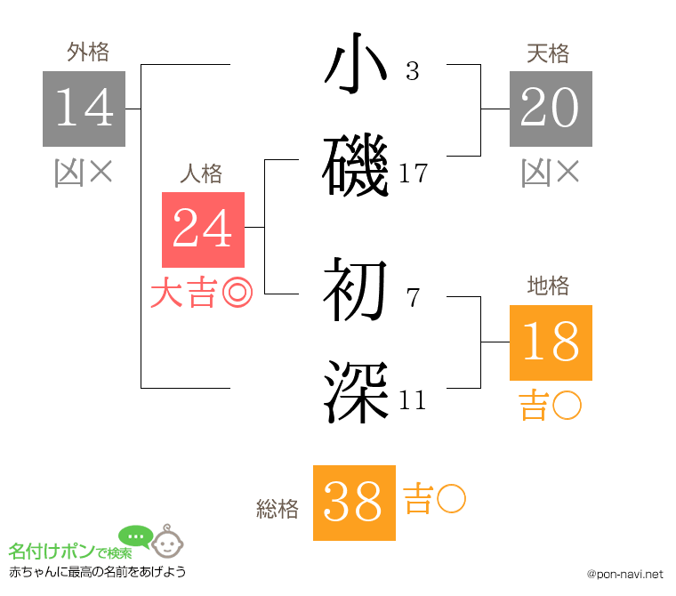 小磯 初深さんの姓名判断結果