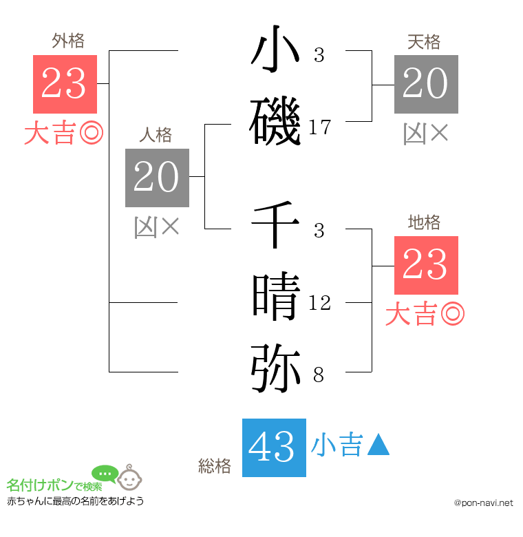 小磯 千晴弥さんの姓名判断結果