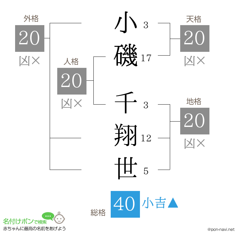 小磯 千翔世さんの姓名判断結果