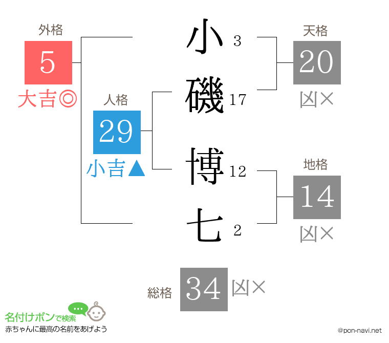 小磯 博七さんの姓名判断結果