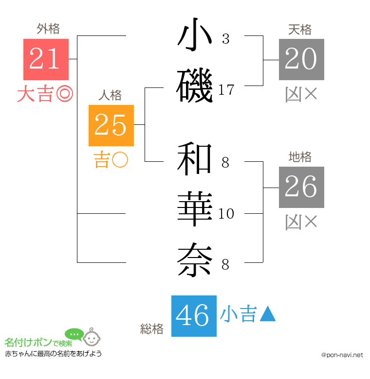 小磯 和華奈さんの姓名判断結果