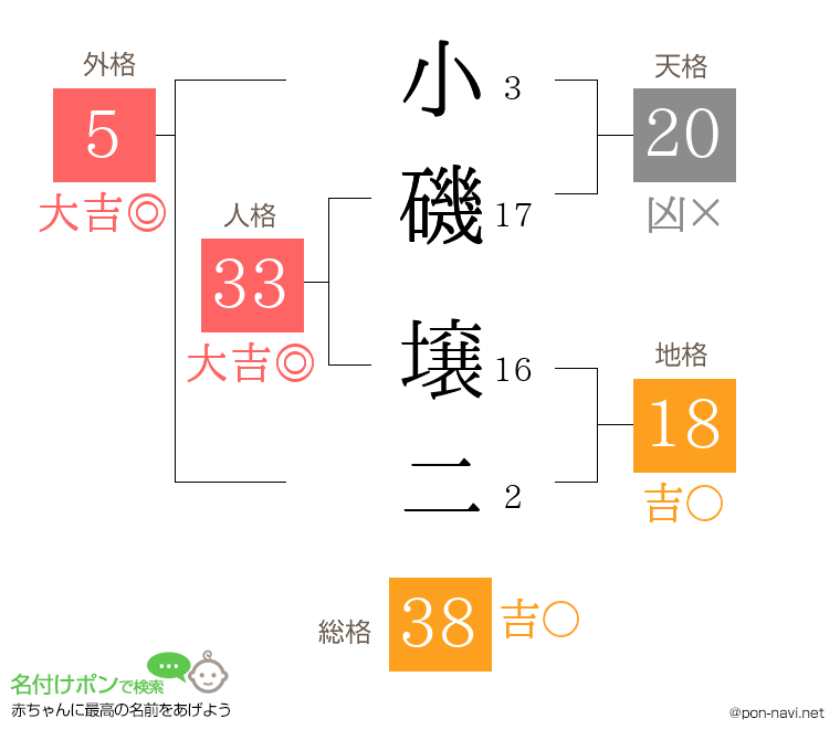 小磯 壌二さんの姓名判断結果