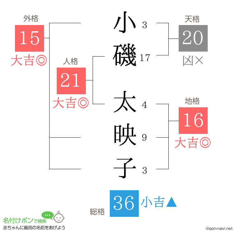 小磯 太映子さんの姓名判断結果