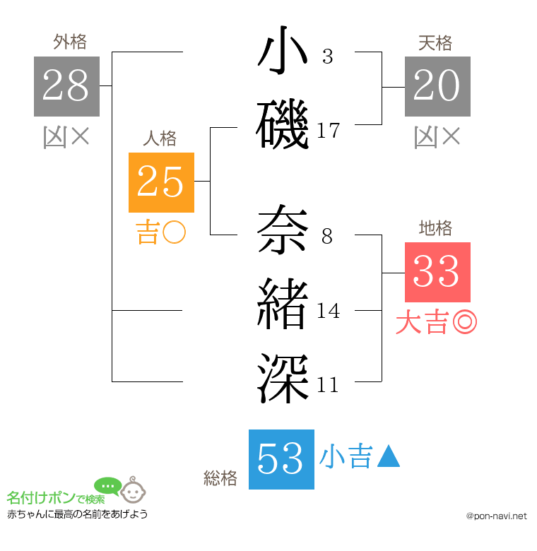 小磯 奈緒深さんの姓名判断結果