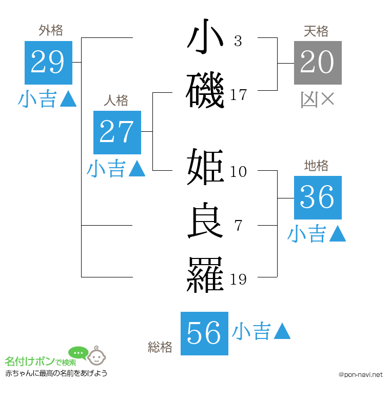 小磯 姫良羅さんの姓名判断結果