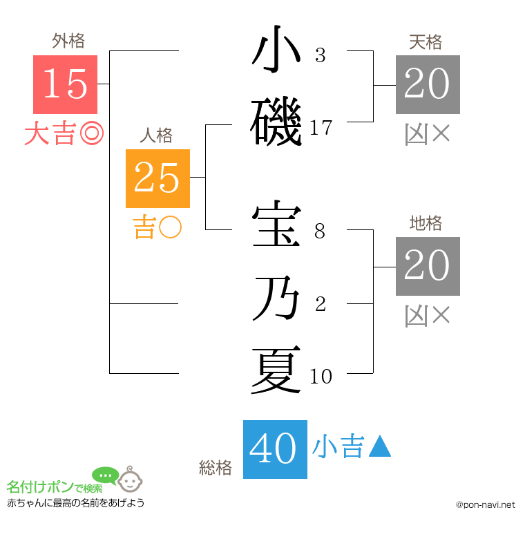 小磯 宝乃夏さんの姓名判断結果