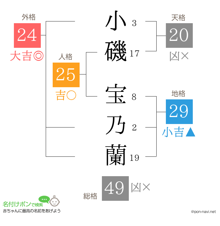 小磯 宝乃蘭さんの姓名判断結果