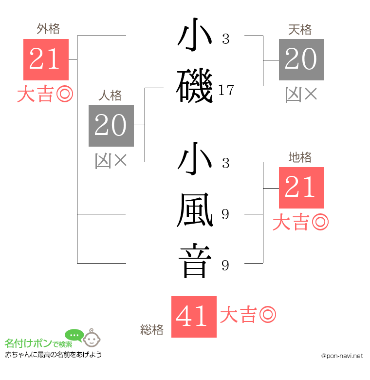 小磯 小風音さんの姓名判断結果
