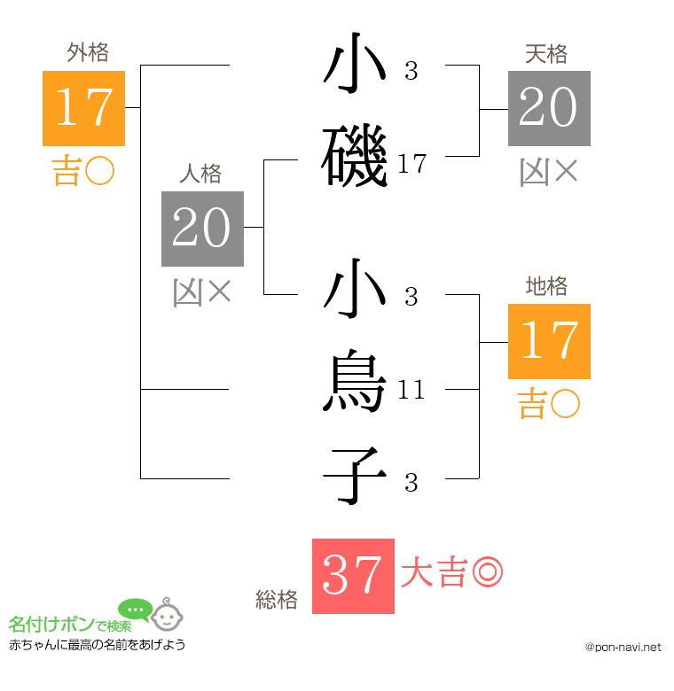 小磯 小鳥子さんの姓名判断結果