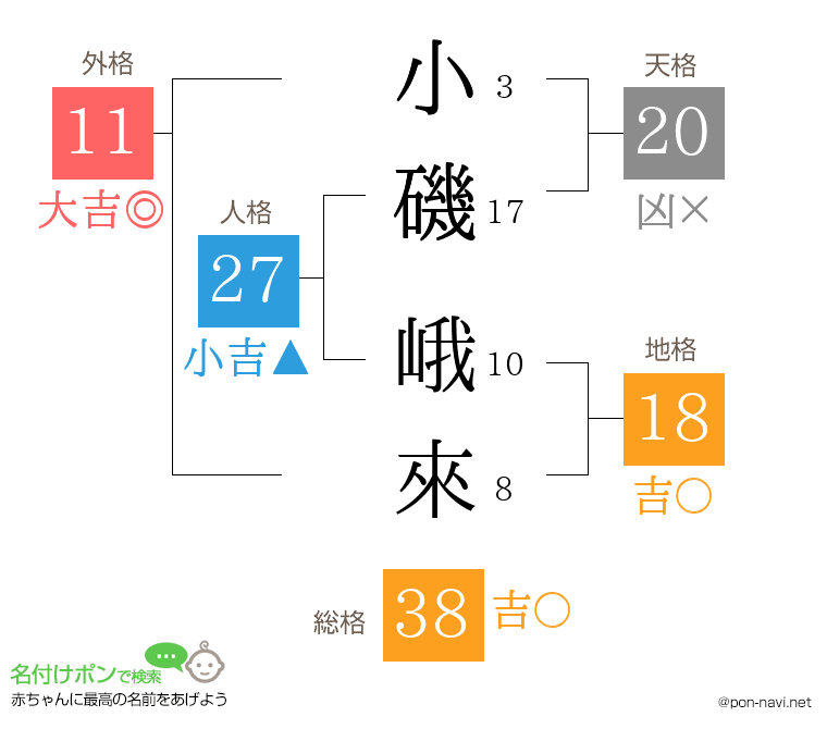 小磯 峨來さんの姓名判断結果