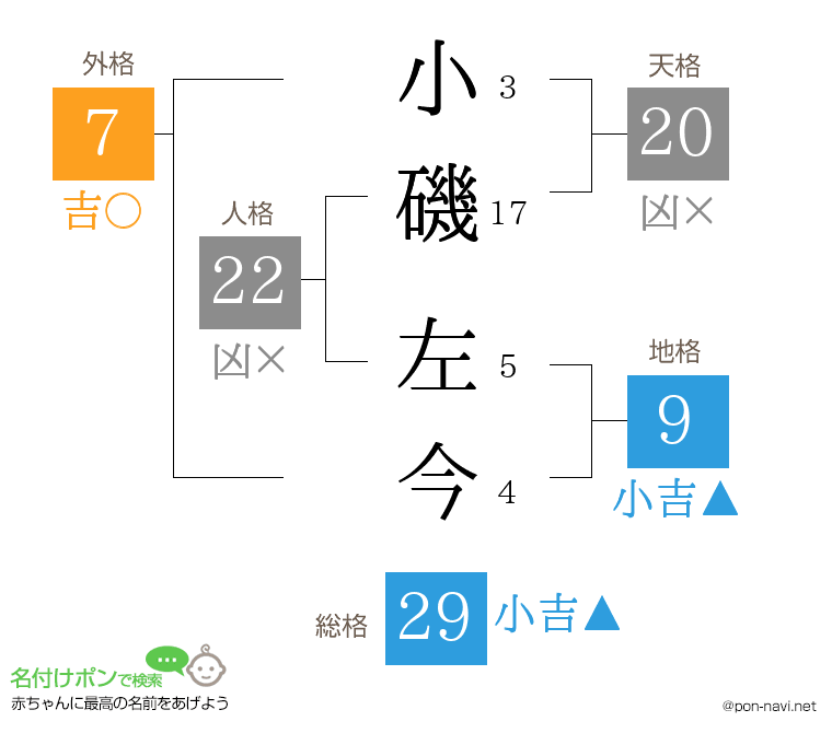 小磯 左今さんの姓名判断結果