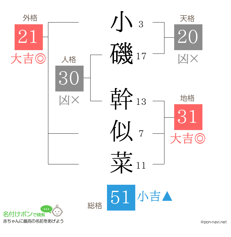 小磯 幹似菜さんの姓名判断結果