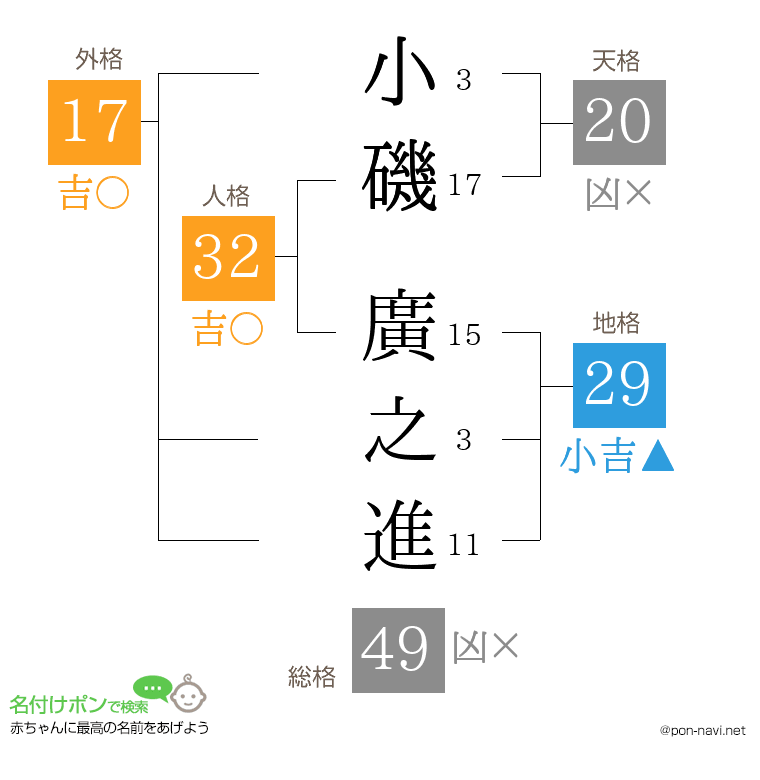 小磯 廣之進さんの姓名判断結果