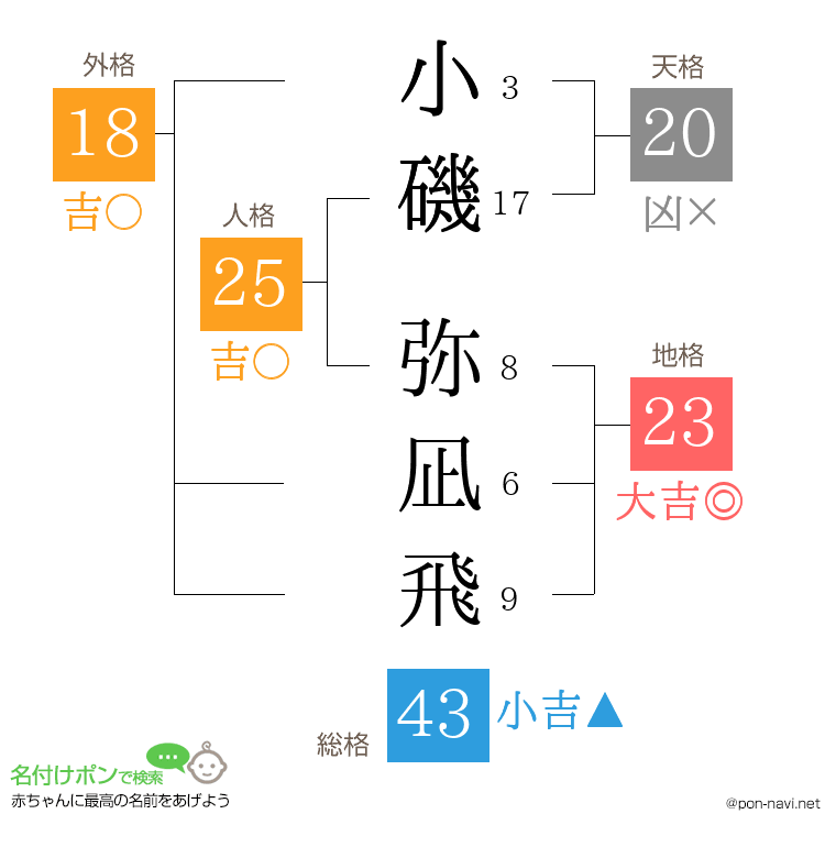 小磯 弥凪飛さんの姓名判断結果
