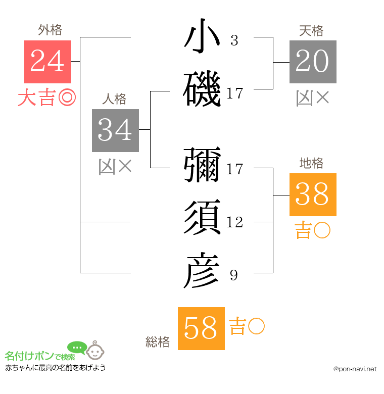 小磯 彌須彦さんの姓名判断結果