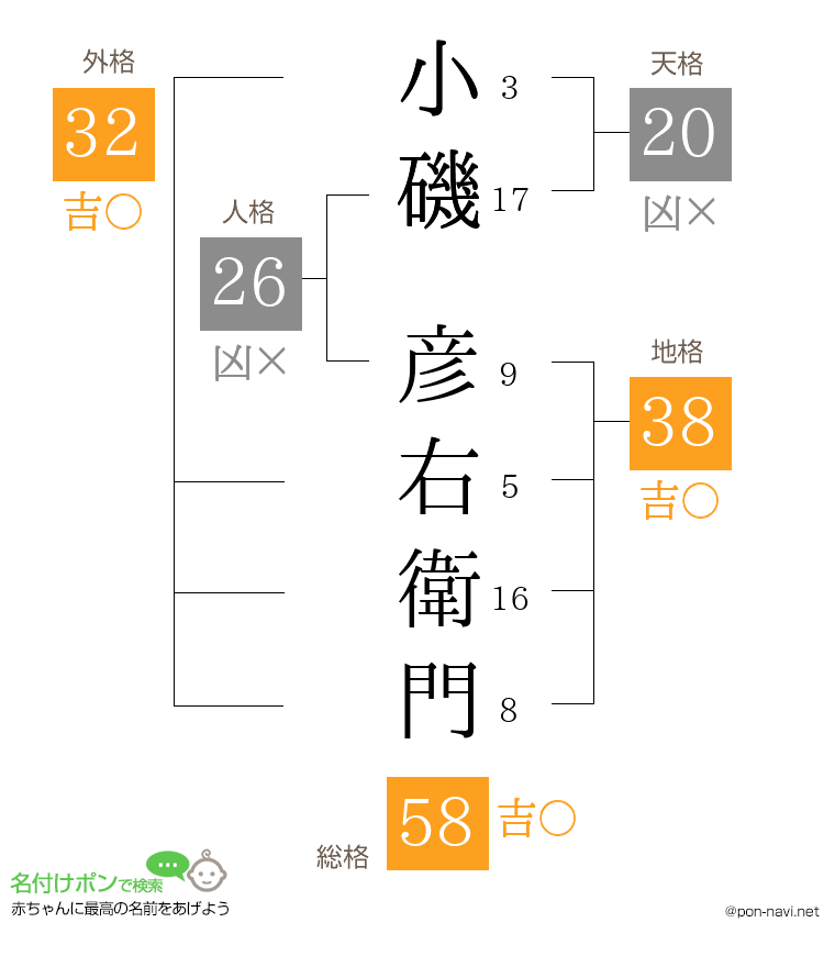 小磯 彦右衛門さんの姓名判断結果
