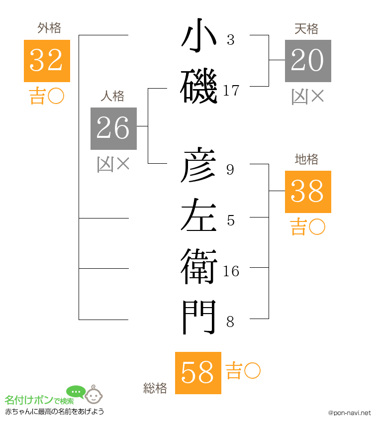 小磯 彦左衛門さんの姓名判断結果