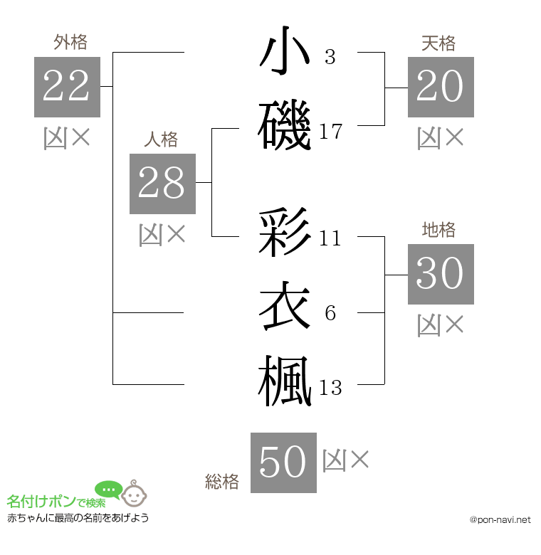 小磯 彩衣楓さんの姓名判断結果