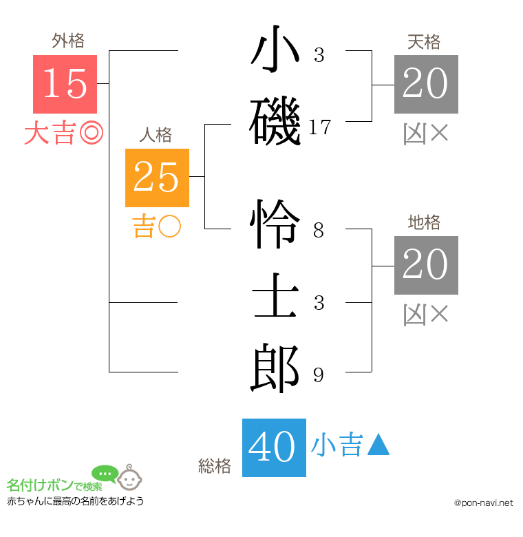 小磯 怜士郎さんの姓名判断結果