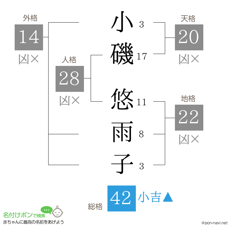 小磯 悠雨子さんの姓名判断結果