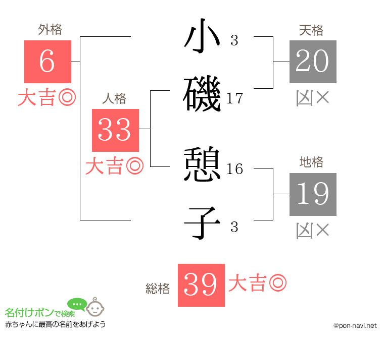 小磯 憩子さんの姓名判断結果